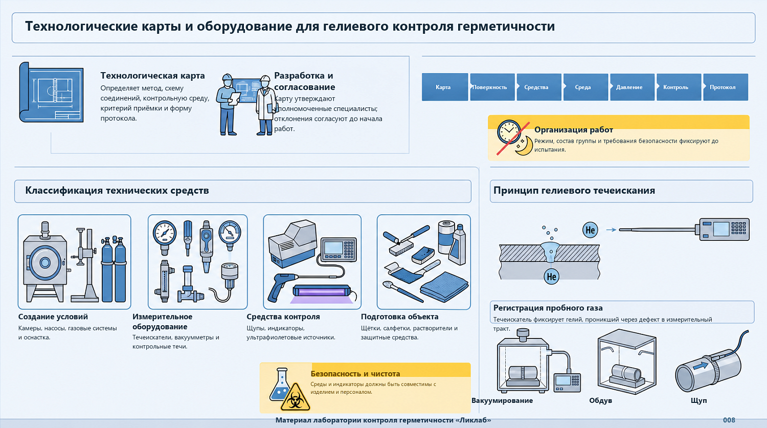 Технологические карты и оборудование для гелиевого контроля герметичности
