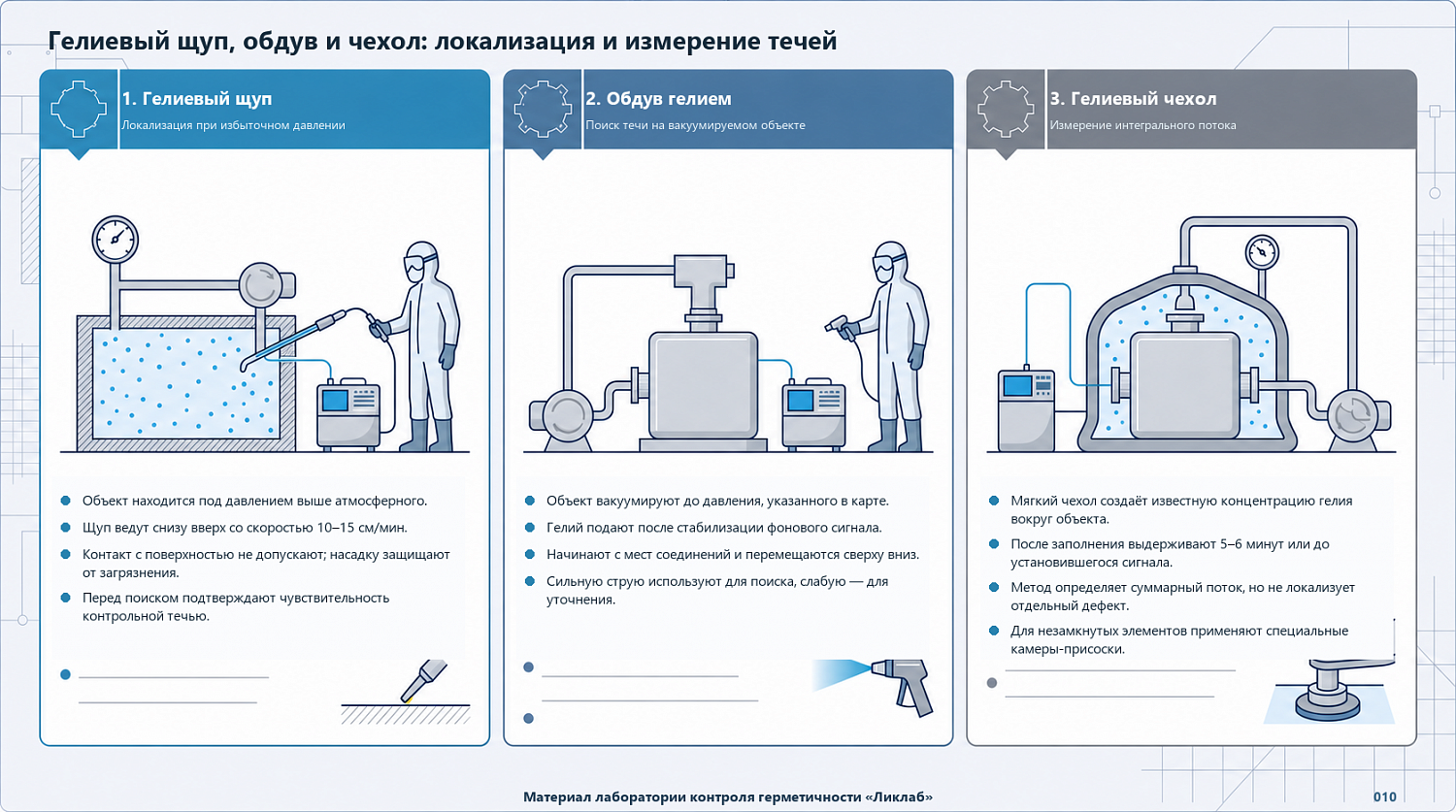 Гелиевый щуп, обдув и чехол: локализация и измерение течей