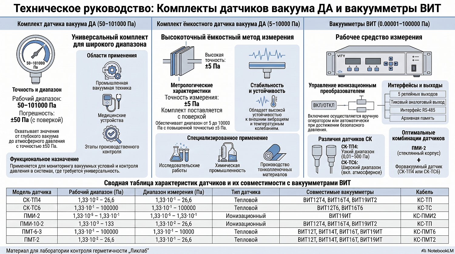 Датчики и вакуумметры для диапазона от 0,00001 до 101000 Па