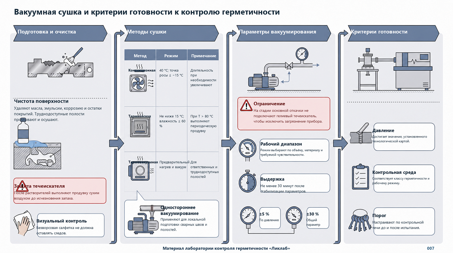Вакуумная сушка и критерии готовности к контролю герметичности