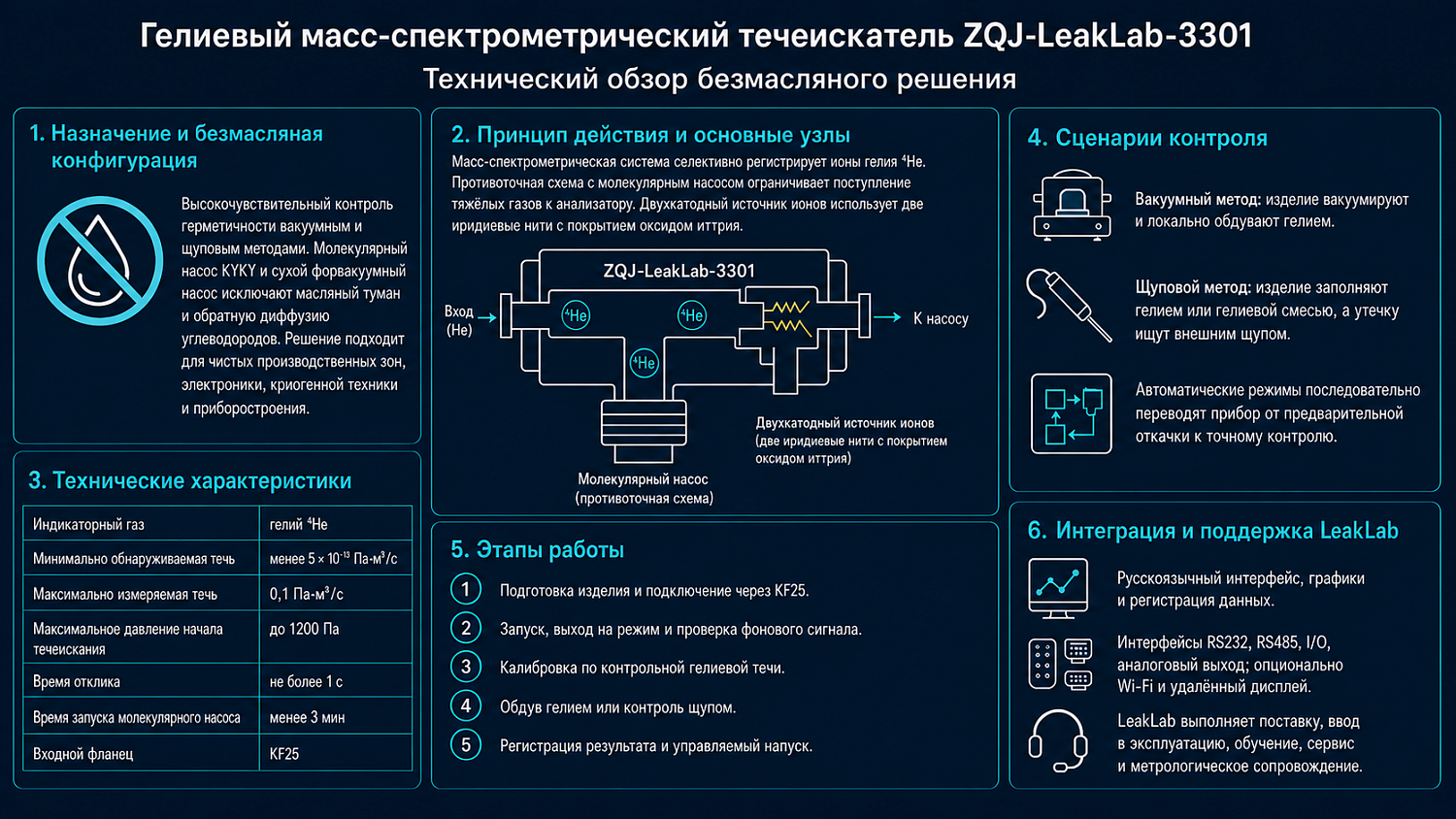 Техническая инфографика ZQJ-LeakLab-3301