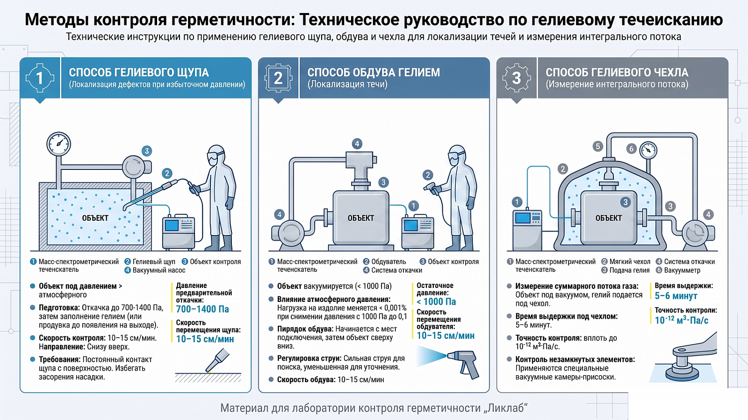Гелиевый щуп, обдув и чехол: локализация и измерение течей